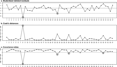 Figure 5. Results of the influence statistics as the basis for outlier identification. The outliers identified by the influence analyses are marked by a circle. Study numbers correspond to those in the forest plot.