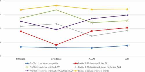 Figure 1. Mean PTSD symptom cluster scores in the six latent profiles.