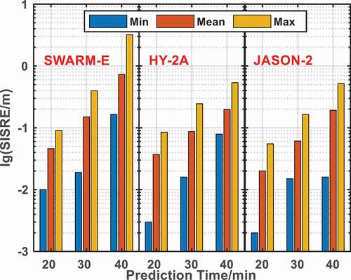 Figure 12. Comparison of SISRE for different satellites under different prediction periods.