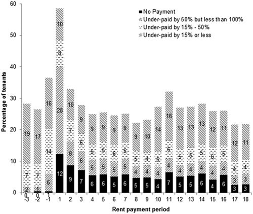 Figure 1. Proportion of tenants underpaying in each payment period, by amount. Source: DPDP rent account analysis dataset (2012–2013).