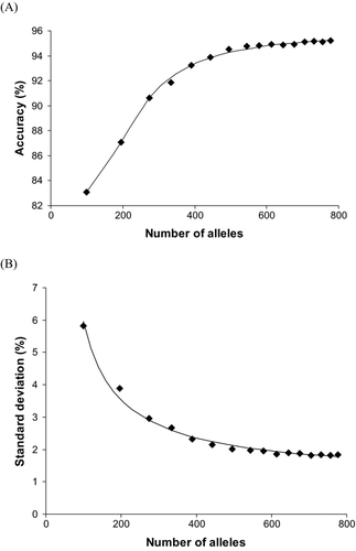FIGURE 4 Relationship between the total number of alleles used in stock composition estimation and (A) the average percentage accuracy to population or (B) the standard deviation obtained for single-population mixtures of 39 coho salmon test populations (see Methods) by using the 274-population Pacific Rim baseline. The software program SPAM was used to estimate stock compositions.