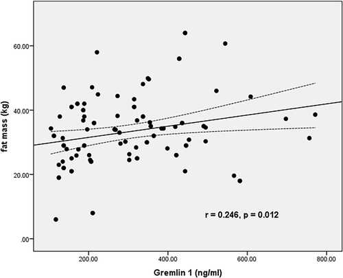 Figure 2 Pearson’s correlation of Gremlin 1 with fat mass in all subjects.