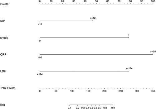 Figure 5. Nomogram predicting the probability of ARDS in AP patients complicated with AKI. Mark the individual’s value of each variable and obtain the points for each risk factor by drawing a vertical line from the variable axis to the “Points” axis. Then, cumulate the scores sum of all variables to obtain the total point. Finally, the probability of ARDS is obtained by drawing a vertical line from the “Total points” axis to “Risk” axis.