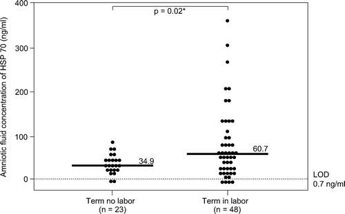 Figure 2. Amniotic fluid heat shock protein 70 (HSP70) concentration in women at term gestation. Women in spontaneous labor had a median amniotic fluid HSP70 concentration significantly higher than those not in labor (term in labor: median 60.7 ng/mL, range 0–359.9 ng/mL vs. term not in labor: median 34.9 ng/mL, range 0–78.1 ng/mL; p = 0.02). LOD: limit of detection. *p <0.05.