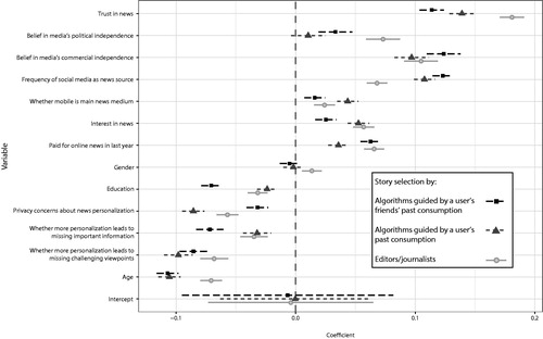 Figure 2 Effect sizes of the individual characteristics of news consumers (N = 53,314) in 26 countries on their opinions about the utility of algorithmic and editorial news selection