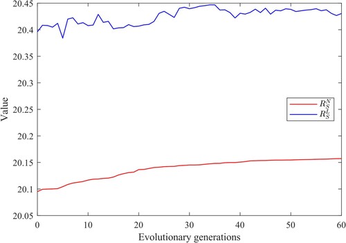 Figure 2. Performance trends on the SF network.