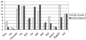 FIG. 3 Comparison of PAH profiles (% fractions) of Macoma balthica (Mac%) and sediment (sed%) for samples from the most northern part of the Eastern Gotland Basin. For sampling codes see Figure 1. The last two numbers of the sample code indicate the sampling year.