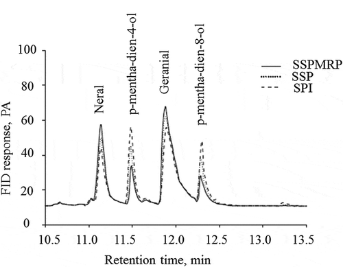 Figure 1. Gas chromatograms of citral and its transformation products in emulsion stabilized by soy protein isolate (SPI), soy protein-polysaccharide (SSP) and soy protien-polysaccharide Maillard reaction product (SPPMP) after simulated gastric fluids (SGF) incubation at pH 2.0 for 2 h followed by intestinal fluids (SIF) incubation at pH 7.5 for 4 h (Yang et al., Citation2015a).