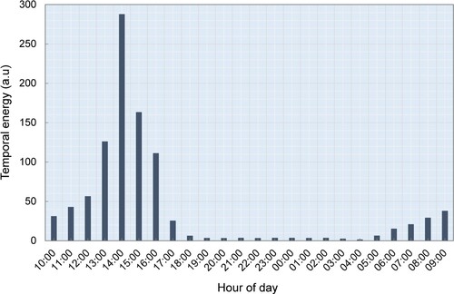 Figure 3. Termite activity for 24 h of monitoring.