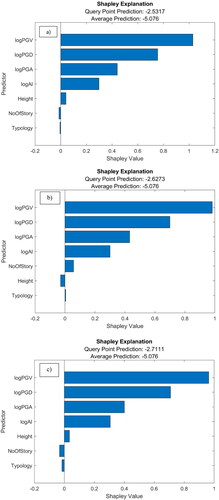 Figure 5. Shapley values of the predictors for the three buildings of Table 2: a) 15SNO, b) BC037, c) BC039.