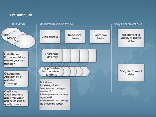 Fig. 1 Evaluation grid with indicator examples.