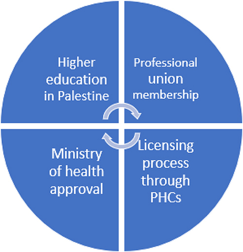 Figure 2 Licensing and accreditation cycle.