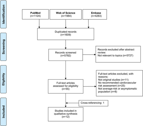 Figure 1 Flowchart of inclusions of studies about relation of CVD risk to CRN.