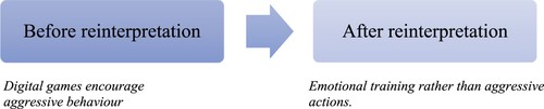 Figure 18. Emotional training rather than aggressive actions: meanings before and after reinterpretation.