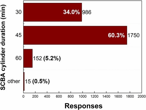 Figure 5. Time duration of SCBA cylinders worn by firefighters. Note: Based on 2903 responses. SCBA = self-contained breathing apparatus.