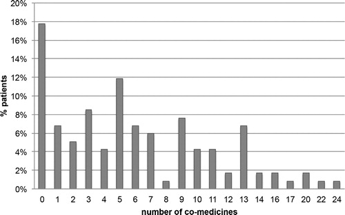 Figure 1. Number of concomitant medications taken by human immunodeficiency virus (HIV)-positive patients ≥ 50 years old.