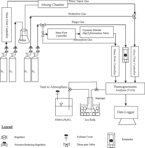 Figure 1. Schematic diagram of mercuric chloride adsorption unit.