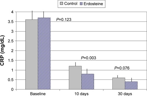 Figure 1 Changes in mean serum CRP levels during the study and at follow-up.