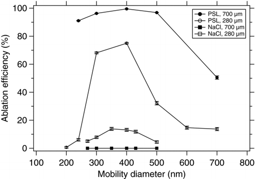 FIG. 9 Ablation efficiency for PSL and NaCl at two different laser ablation focal diameters (280 and 700 μm).