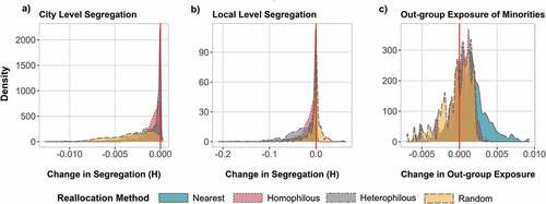 Figure 3. Density of schools based on the change in segregation generated by their closure. (a) City-level segregation, measured using the two-group information theory index, H. In Stockholm, the observed level of segregation in 2017 was 0.295. (b) Local-level segregation, measured using the two-group information theory index, H. The local area is defined as the 2 km radius around the closed school. The average local-level segregation in the observed data is 0.162(±0.088, min: 0.006, max: 0.483). (c) Change in the out-group exposure of the minority student population to majority group students, measured only for students from the closed schools. For each closed school, and each simulation, the new level of exposure is the average of the minority students’ school-level exposure at their destination schools.