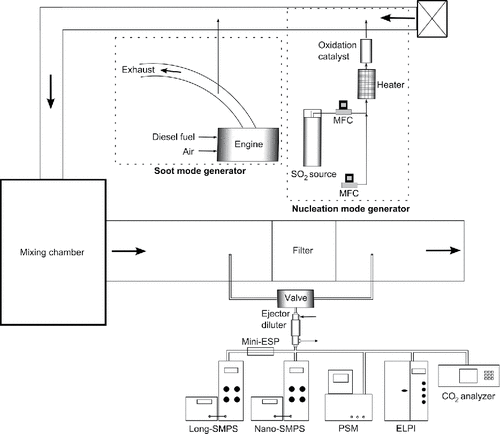 Figure 1. Experimental setup consisting of aerosol particle generators (both nucleation and soot), mixing chamber, ventilation channel, test filters, dilution, and aerosol measurement instruments.