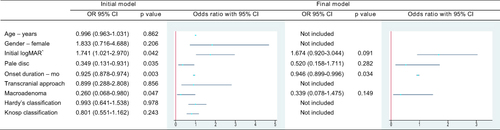 Figure 3 Multivariable logistic regression model of the initial and final best model for improved visual outcome postoperatively.