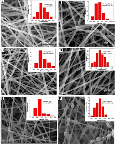 Figure 3 The morphology of electrospun fibers with different HAP contents.Notes: (A) 0%, (B) 10%, (C) 20%, (D) 30%, (E) 40%, and collagen/30% HAP control fibers (F), respectively.Abbreviation: HAP, hydroxyapatite.