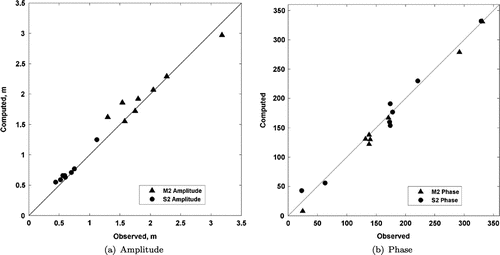 Figure 3. Validation of the ROMS results at a number of tidal gauges distributed across the domain. The absolute relative error for amplitude and phase of M2 are 13 cm and 8o, respectively. The corresponding values for S2 amplitude and phase are 7 cm and 11o. The locations of tidal gauges are reported in table 3.
