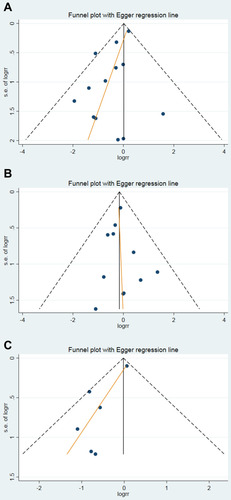 Figure 3 Funnel plot of the effect of remote ischemic conditioning (RIC) for endpoint (A) mortality (B) myocardial infarction (C) congestive heart failure.