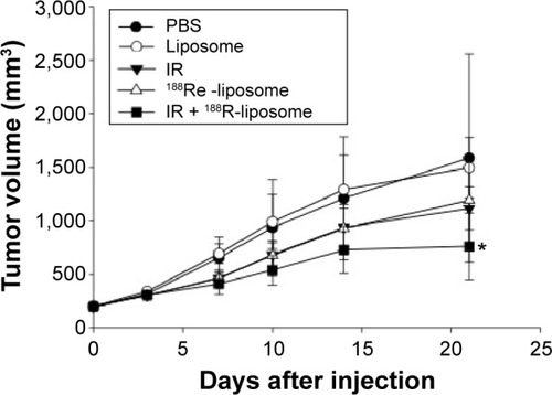 Figure 4 Therapeutic effect of EBRT and 188Re-liposome.Notes: For combination treatment, BE-3 tumor-bearing mice received external beam radiotherapy (IR, 3 Gy) followed by radionuclide therapy (188Re-liposome, 13.2 MBq [360 μCi]). Single treatments of EBRT and RNT and injections of normal saline and liposomes were used for comparison. Tumor volume was recorded twice weekly, except for the first week after injection in the BE-3 tumor-bearing mice (n=5). *P<0.05 compared with single treatment groups.Abbreviations: EBRT, external beam radiotherapy; IR, ionizing radiation; PBS, phosphate buffer saline; RNT, radionuclide therapy.