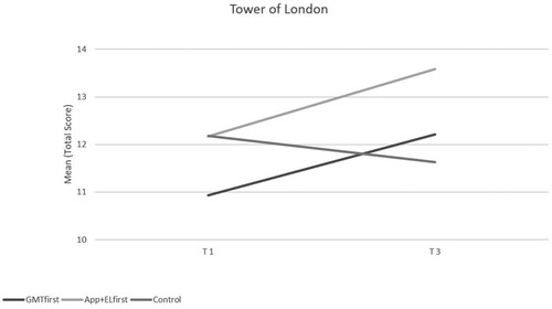 Figure 5. Comparison of Tower of London mean scores at T1 and T3 for the three groups.