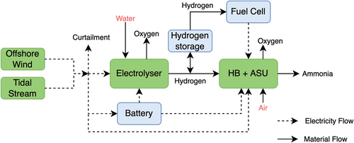 Figure 2. Flow diagram displaying the units involved in ammonia production, electricity flow between them and material inputs and outputs. Internal energy storage units are in blue.