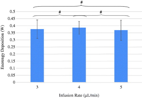 Figure 12. The effect of the infusion rate on the total energy deposition rate in the tumours. #p > 0.9.