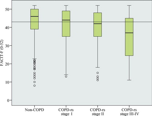 Figure 2.  Box plots showing median and quartiles of FACIT-F score with a line depicting the clinical significant fatigue based on Minimally Important Difference, MID (defined as minus 3 units difference in median score from non-COPD). Non-COPD, COPD with respiratory symptoms (COPD-rs) stage I, II and III-IV.