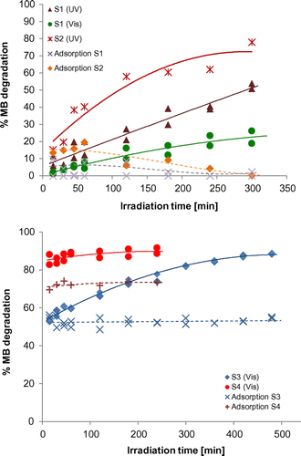 Figure 7. Photoactivity of the four composites under UV/visible light and in the dark.