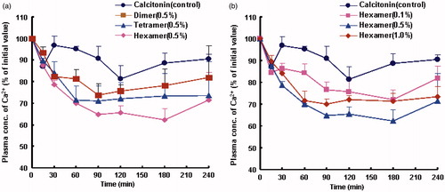 Figure 3. Effects of different types (a) and varying concentrations (b) of chitosan oligomers on the pulmonary absorption of calcitonin. Each point represents the mean ± S.E. of three experiments.