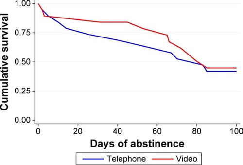 Figure 2 Kaplan–Meier survival curve of days of abstinence between the two arms.