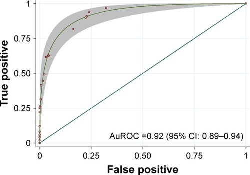 Figure 1 The AuROC and 95% CI of the predictive power of the clinical risk score for intracranial hemorrhage in mild TBI patients.