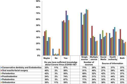 Figure 1 The details of the source of information utilized by dental specialists who participated in the study.