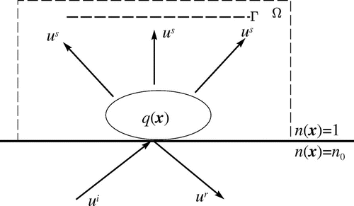 Figure 1. The geometry of the model problem. The scatterer q(x) is in a compact support in D, the measurements are taken on Γ and Ω is a compact set containing D and Γ.