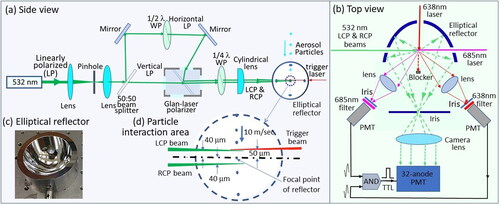 Figure 1. (a) Side and (b) top view of the experimental setup for measuring CIDS phase functions from single individual flowing through aerosol particles; (c) the custom-design elliptical reflector for collecting scattering light; (d) enlargement of the particle-laser interaction area around the focal point of the reflector.