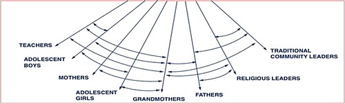 Figure 3. The girls’ holistic development community dialogue for building consensus, which illustrates the relationships and communication channels reinforced by GMP.Source: Passages Project (Citation2021, 32).