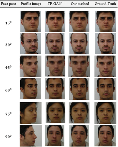 Figure 4. Comparison of our method's generated facial images with those generated by TP-GAN on the FEI database. Our method consistently produced better texture detail for all face poses. We downloaded the dataset from the FEI official repository at: https://fei.edu.br/~cet/facedatabase.html.