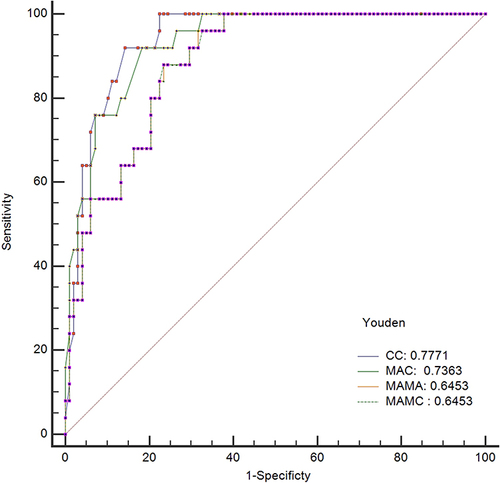 Figure 1 Receiver operating characteristic curve of anthropometric data for evaluating skeletal-muscle atrophy (fat-free mass index [FFMI]).