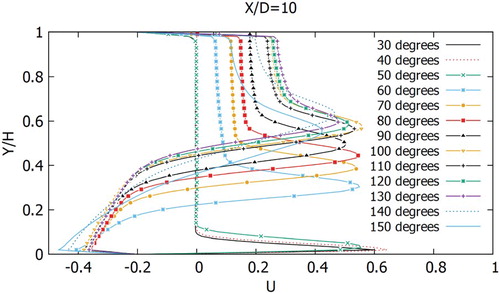 Figure 19. Dimensionless horizontal velocity component profiles for the vertical cross section X/D=10 at different angles (30∘−150∘) of the transverse channel.