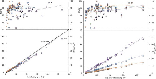 Figure 5. (a) Variations in removal efficiency and elimination capacity of NH3 with changes in inlet load and (b) influence of inlet concentration on RE and EC (The circle, EBRT 30s; triangle EBRT60s; cross, EBRT 90s)