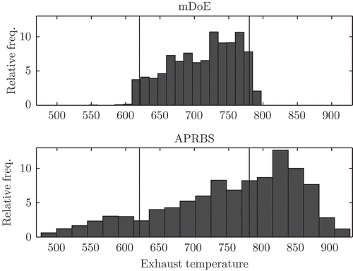 Figure 13. Distribution of the exhaust temperature for the model-based design of experiments (mDoE) and the amplitude modulated pseudo random binary sequence (APRBS). The optimal excitation signal is generated with a minimal and a maximal exhaust temperature of 620K to 780K.