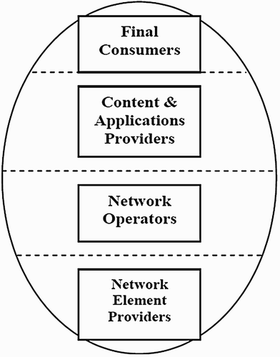 Figure 1. The new ICT ecosystem (Fransman, Citation2007).