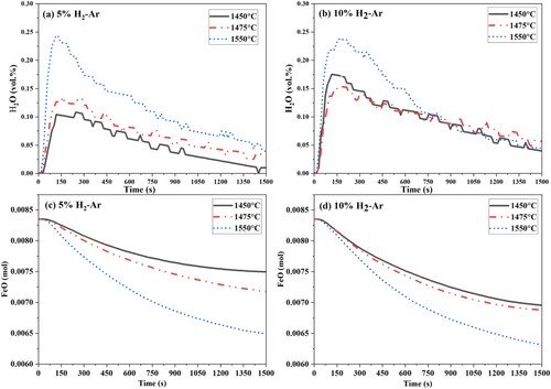 Figure 2. The H2O (vol.-%) in off-gas obtained from QMS during the blowing of (a) 5% H2-Ar and (b) 10% H2-Ar, and the calculated FeO (mol) in the molten slag during the blowing of (c) 5% H2-Ar and (d) 10% H2-Ar at different temperatures.