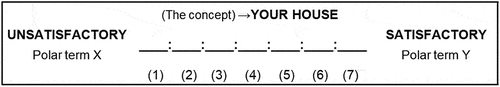 Figure 4. Semantic differential scale layout. The concept at the top (your house) is evaluated on an adjectival scale with two opposite poles. The X pole (UNSATISFACTORY) and the Y pole (SATISFACTORY) are separated by seven steps; (1) for extremely unsatisfactory, (2) for quite unsatisfactory, (3) for slightly unsatisfactory, (4) for neutral, (5) for slightly satisfactory, (6) for quite satisfactory, and (7) for extremely satisfactory.